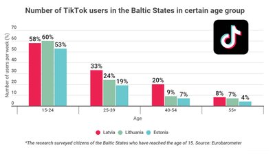 Tam tikros amžiaus grupės „TikTok“ naudotojų skaičius Baltijos šalyse.Tyrimo metu buvo apklausti 15 metų sulaukę Baltijos šalių piliečiai
