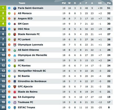 "Ligue 1" pirmenybių turnyro lentelė