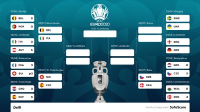 Euro 2020 turnyro atkrintamųjų varžybų medis