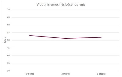 VU tyrimas: Vidutinis tyrime dalyvavusių asmenų emocinės būsenos lygis kovo 20 – balandžio 20 dienomis. 