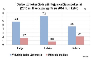 Darbo užmokesčio ir užimtųjų skaičiaus pokyčiai