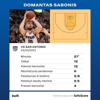 Domantas Sabonis prieš "Spurs". Statistika