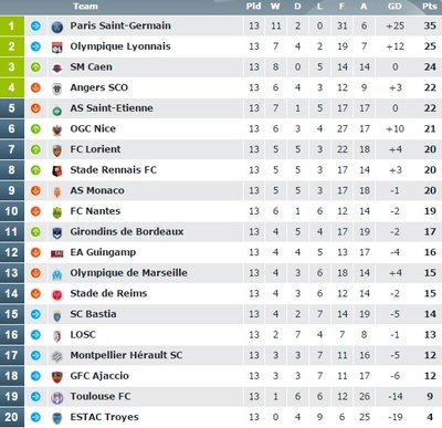 Prancūzijos “Ligue-1“ pirmenybių turnyro lentelė