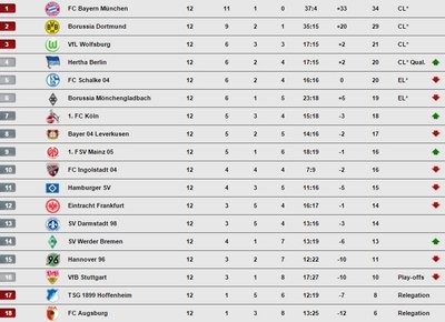 Vokietijos “Bundesliga“ turnyro lentelė