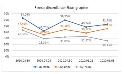 „Baltijos tyrimų“ duomenys