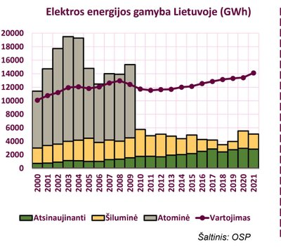 Elektros energijos gamyba Lietuvoje