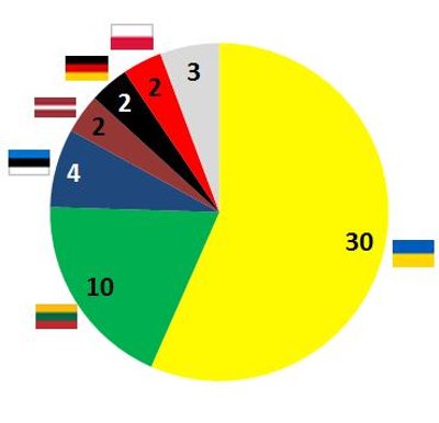 Vorkutos sukilimo metu žuvusiųjų tautinė sudėtis 