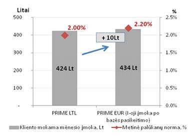 Pavyzdys, kaip, naudojant kombinuotą ŠER, keisis 100 tūkst. litų, 25 metų trukmės būsto paskolos įmoka, jei palūkanų norma iki euro įvedimo buvo 2 proc.