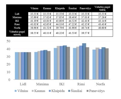 Prekių kainų palyginimas / SeeNext grafikas