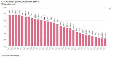 Nuolatinių gyventojų skaičius 1990–2020 m. metų pradžioje (Statistikos departamento duomenys)
