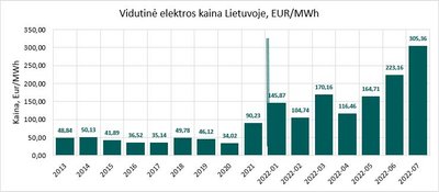 Vidutinė metinė biržos elektros kaina Lietuvoje 2013–2022 m.