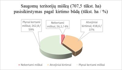 Miškų kirtimo statistika saugomose teritorijose
