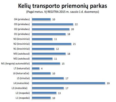 Lietuvos transporto priemonių vidutinis amžius (2015 m. duomenys)