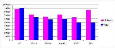 E. surašyme dalyvavę (susirašę patys ir surašyti) gyventojai pagal lytį ir amžiaus grupę, Statistikos departamento duomenys