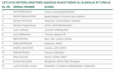 Lietuvos moterų krepšinio rinktinės kandidačių sąrašas