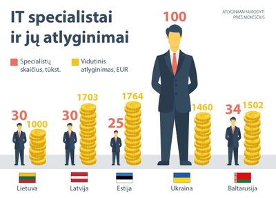IT specialistų atlyginimai Baltijos šalyse