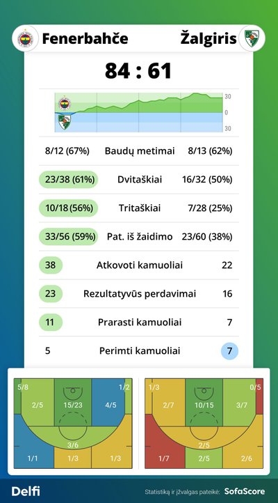 "Fenerbahče" - "Žalgiris" rungtynių statistika