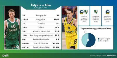 Žalgirio ir ALBA komandų statistika