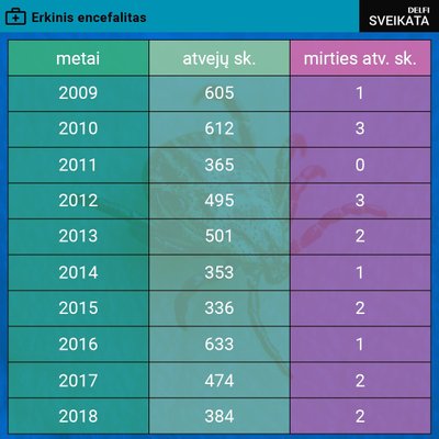 Sergamumas erkiniu encefalitu, pagal ULAC duomenis