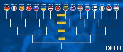 Eurobasket 2017 aštuntfinalio schema