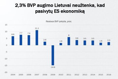 Lietuvos statistikos departamento duomenys