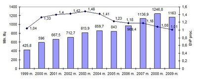 KAS asignavimai 1999 - 2009 metais