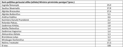 „Spinter tyrimai“ apklausa: geriausiai pareigas atlikę ministrai pirmininkai. 