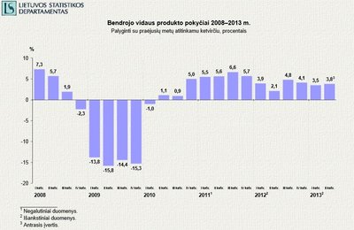 Lietuvos BVP 2008-2013 m., Statistikos departamento info