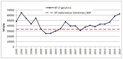 Apkrova pagal bendrąjį azotą (NT) iš Lietuvos į Centrinę Baltijos jūrą 1995–2016 m. (raudona linija žymi pagal tarptautinius įsipareigojimus maksimalų leistiną azoto išleidimo lygį, mėlyna – esamą taršą azotu).  