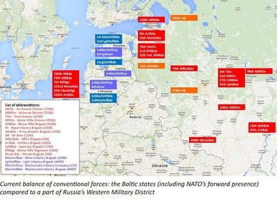 NATO ir Rusijos pajėgų palyginimas regione
