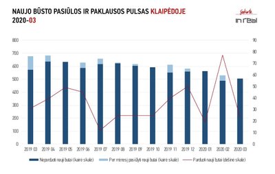 Būstų statistika Klaipėdoje
