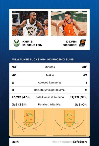 Khriso Middletono ir Devino Bookerio statistika ketvirtose NBA finalo serijos rungtynėse