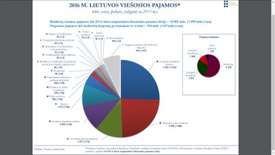 2016 metų Lietuvos viešosios pajamos