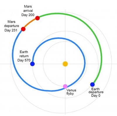 Galima santykinai trumpos misijos į Marsą orbita. Misija vyktų 2033 metais – tada į Marsą nuskristi būtų galima per mažiau nei septynis mėnesius, o išskristi – tik po mėnesio buvimo planetoje. Šaltinis: Price et al. (2023)