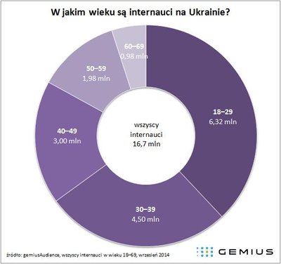 Kim są ukraińscy internauci? Infografika: gemius