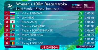 100 m plaukimo krūtine rungties pusfinalio rezultatai 