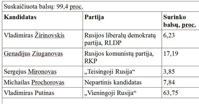 Rinkimų Rusijoje rezultatai