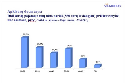 "Vilmorus" duomenys apie Lietuvos gyventojų pasitenkinim savo gyvenimu bei pasitikėjimu valstybe