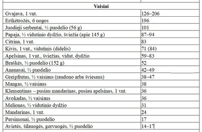 Maisto produktai pagal vitamino C kiekį (mg)