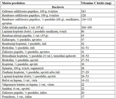Maisto produktai pagal vitamino C kiekį (mg)