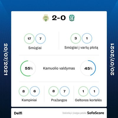 "Ferencvaros" ir "Žalgirio" rungtynių statistika