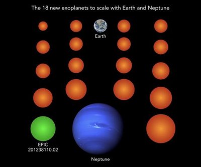 Atrastos 18 naujų planetų, mažesnių už Neptūną. Kai kurios iš jų mažesnės ir už Žemę. 