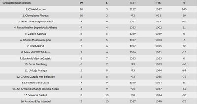 Eurolygos turnyro lentelė po 13 turų