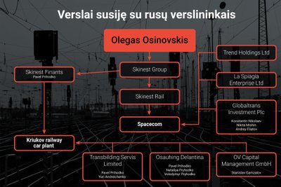 Osinovskio verslai, kurie siejasi su Rusijos verslininkais