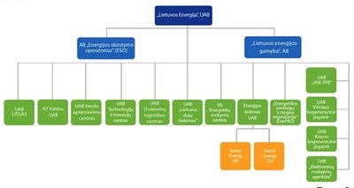 Lietuvos energijos įmonių grupės schema ir pavaldumas