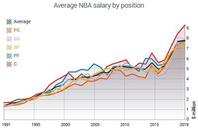 Vidutinė NBA žaidėjų alga pagal poziciją (runrepeat.com duomenys)