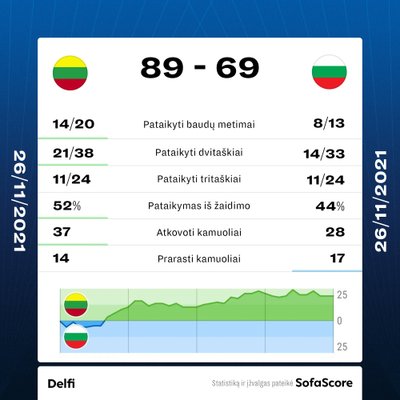 Pasaulio čempionato atranka: Lietuva - Bulgarija. Statistika
