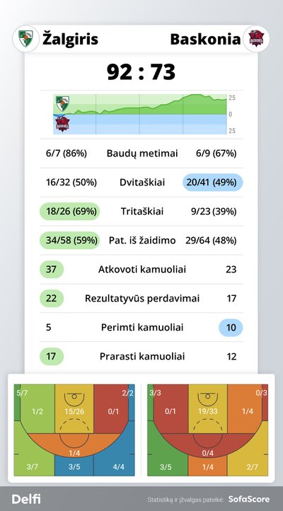 Eurolygos rungtynių "Žalgiris" - "Baskonia" statistika