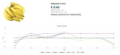 Bananų kainų istorija