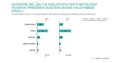 Nuomonė dėl NATO bataliono